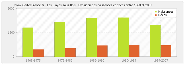 Les Clayes-sous-Bois : Evolution des naissances et décès entre 1968 et 2007